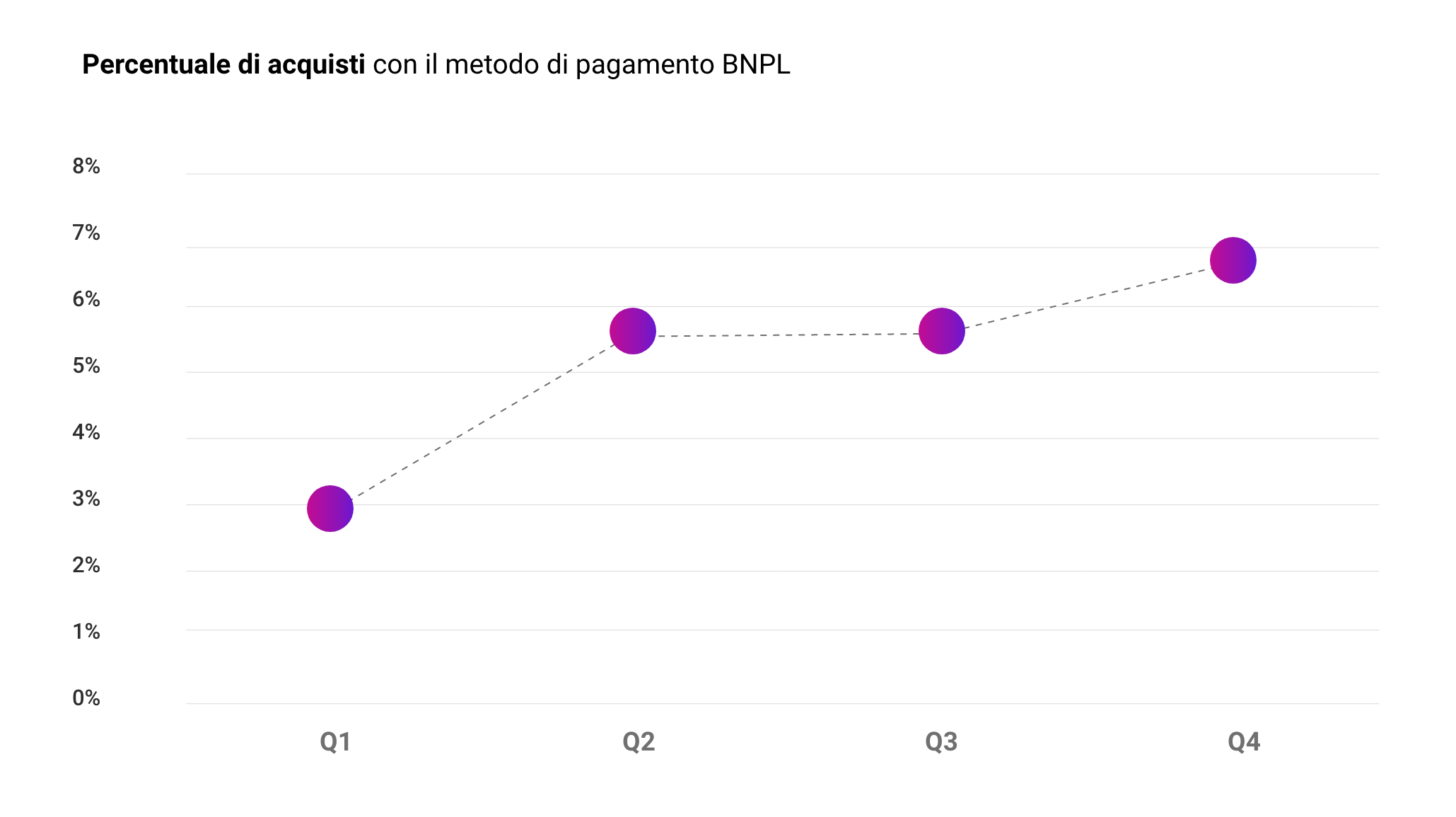 Percentuale acquisti con il metodo di pagamento BNPL