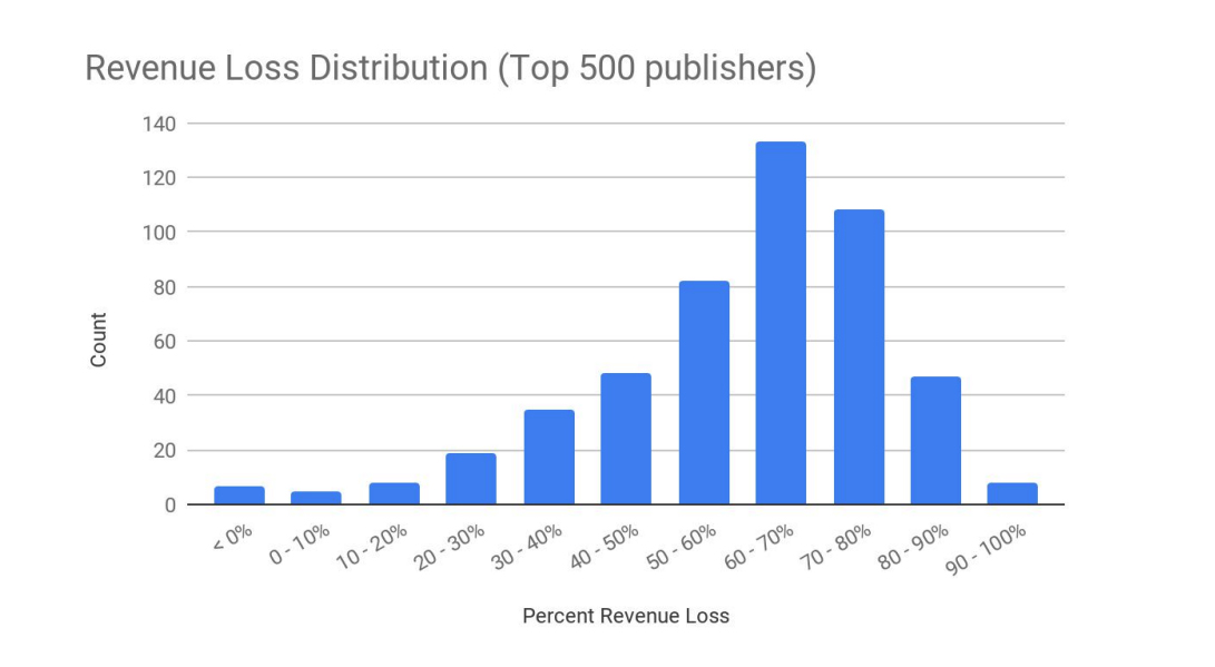 FONTE: Effect of disabling third-party cookies on publisher revenue by Google – AUG. 2019